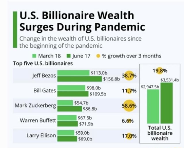 U.S. Billionaire Wealth Surges During Pandemic Change In The Wealth Of ...