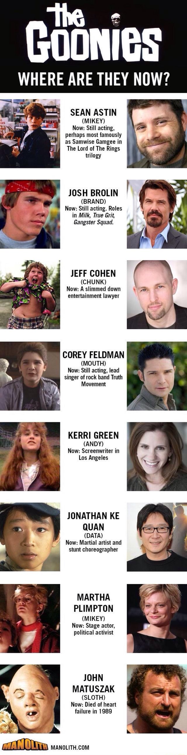 Ik Gnomes Where Are They Now Sean Astin Mikey Now Still Acting Perhaps Most Famously As Samwise Gamgee In The Lord Of The Rings Trilogy Josh Brolin Brand Now Still