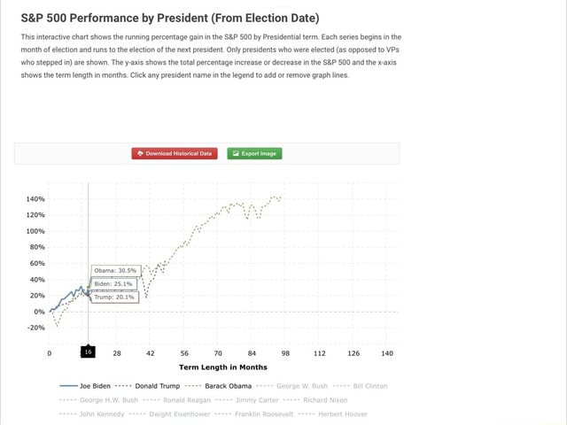 500-performance-by-president-from-election-date-this-interactive