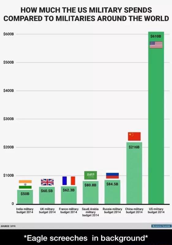 HOW MUCH THE US MILITARY SPENDS COMPARED TO MILITARIES AROUND THE WORLD ...