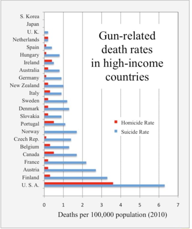 0 1 2 3 4 5 6 7 Deaths Per 100000 Population 2010 Gun Related Death Rates In High Income 6961