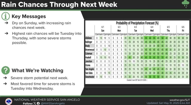 Rain Chances Through Next Week oN Key Messages Dry on Sunday, with ...