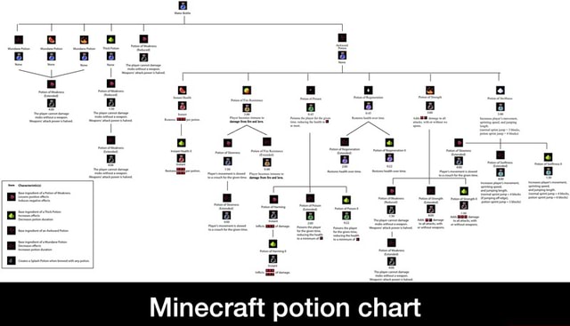 Minecraft Potion Chart Printable
