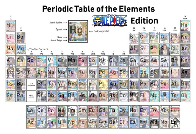 Periodic Table of the Elements =I bai My I Edition sI co Pt IRuy AI sa ...