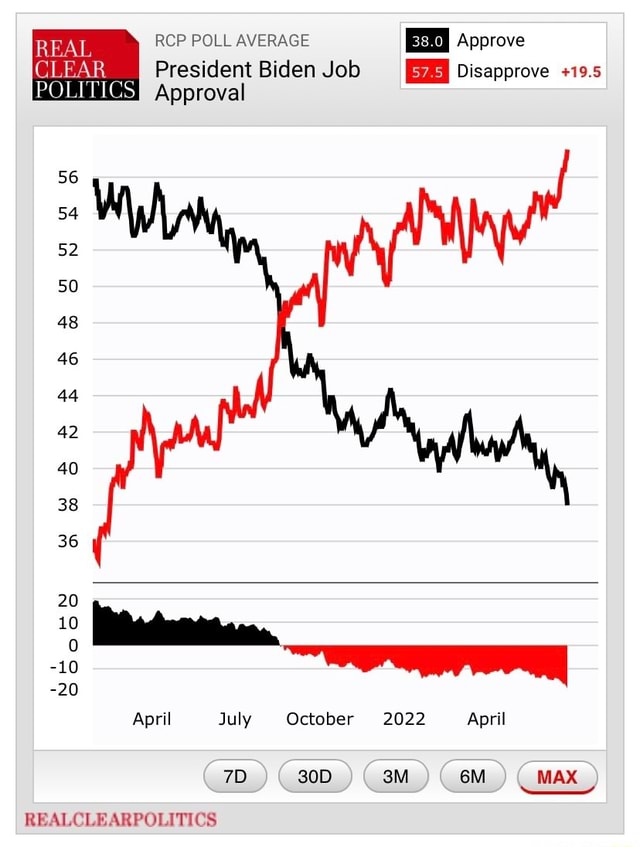 RCP POLL AVERAGE Approve CLEAR President Biden Job Disapprove +19.5