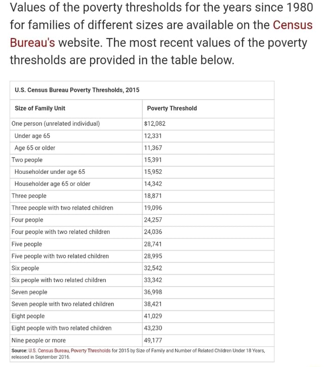 Values of the poverty thresholds for the years since 1980 for families