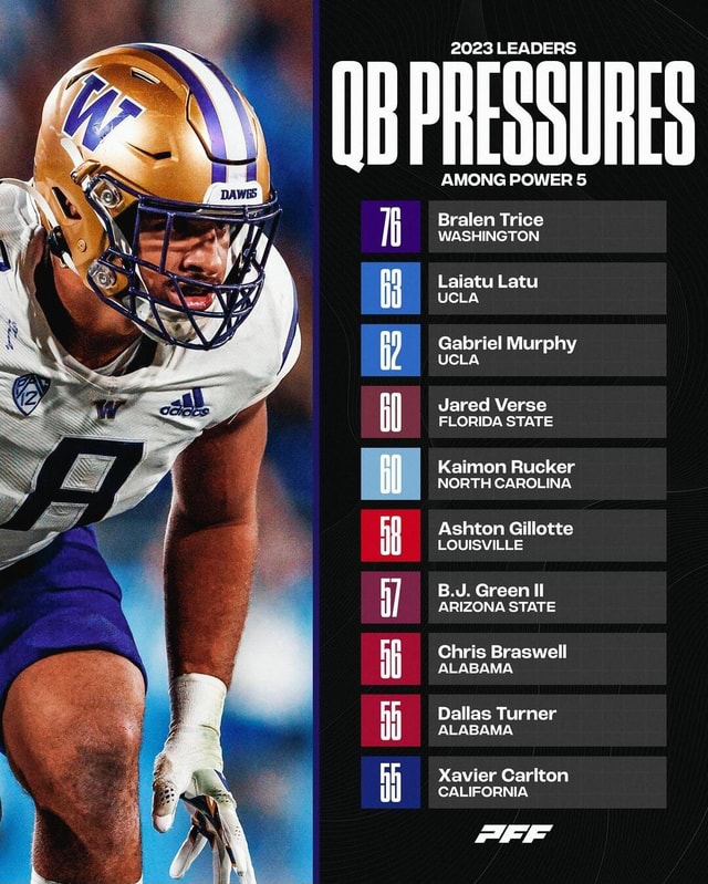 Leaders in QB Pressures from the 2023 season💪 2023 LEADERS ) AMONG