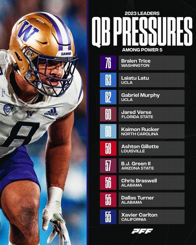 Leaders In QB Pressures From The 2023 Season 2023 LEADERS AMONG 