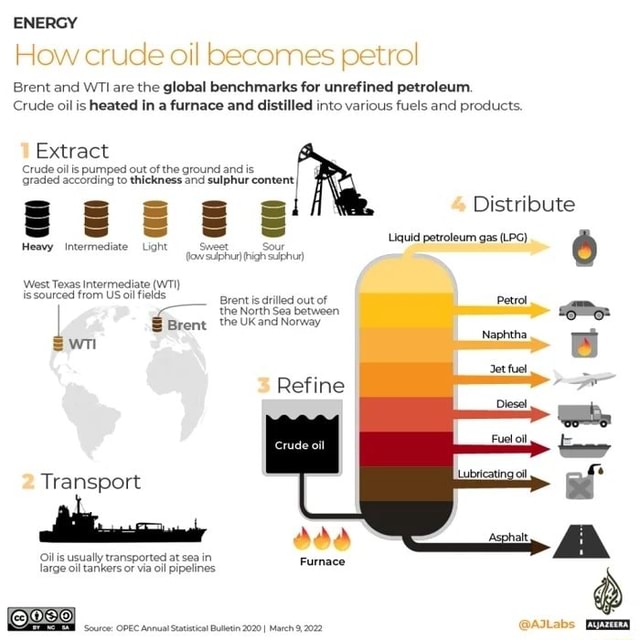 energy-how-crude-oil-becomes-petrol-brent-and-wti-are-the-global