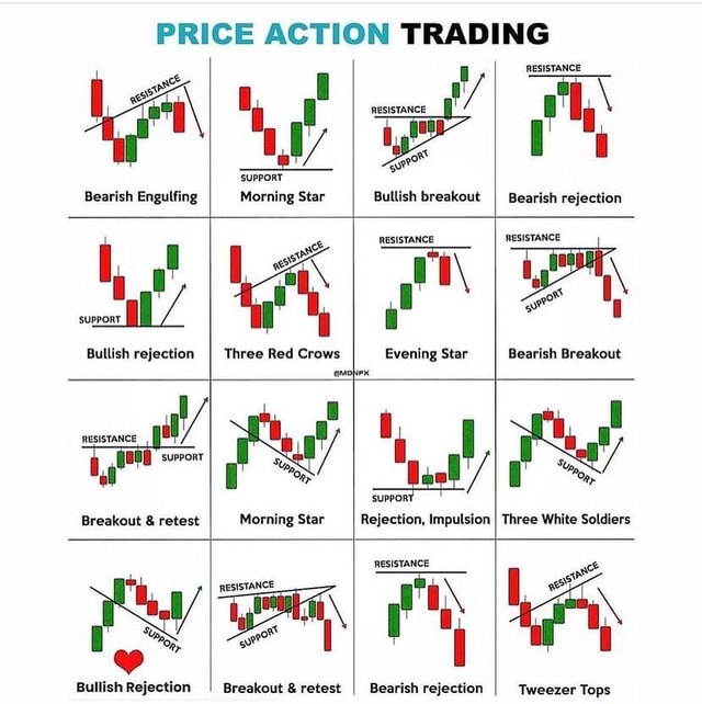 PRICE ACTION TRADING LA\ Bearish Engulfing AW Morning Star Bullish ...