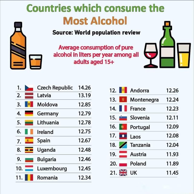 Czech This Out. - Countries which consume the Most Alcohol Source ...