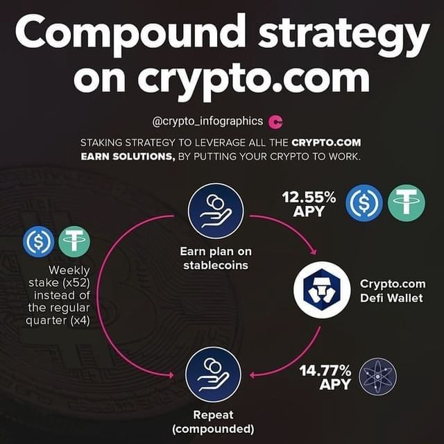 Compound strategy on @crypto_infographics STAKING STRATEGY TO LEVERAGE ...