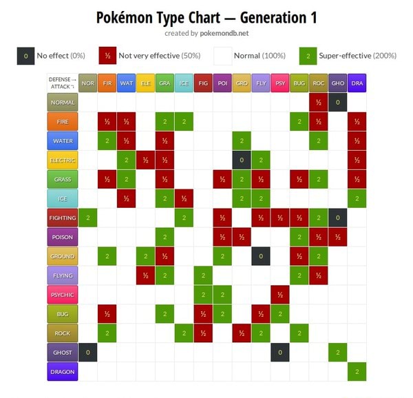 pok-mon-type-chart-generation-1