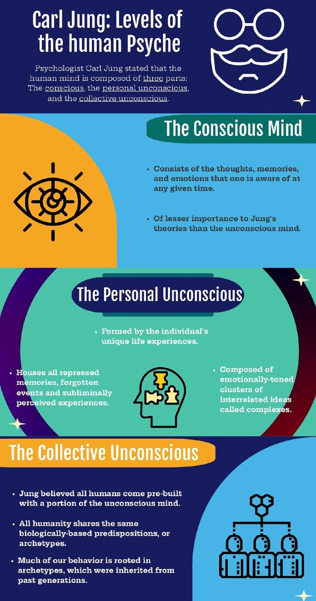 Carl Jung Levels Of Ch The Human Psyche Psychologist Carl Jung Stated That The Human Mind Is