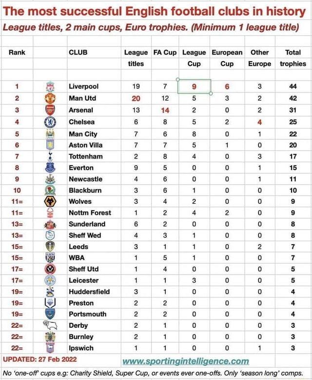 The Most Successful English Football Clubs In History League Titles, 2 ...