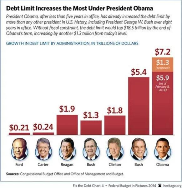 Debt Limit Increases the Most Under President Obama President Obama ...