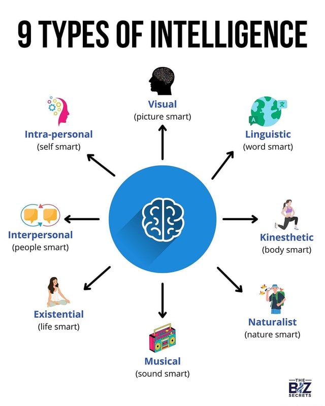 9 Types Of Intelligence Visual (picture Smart) Intra-personal 