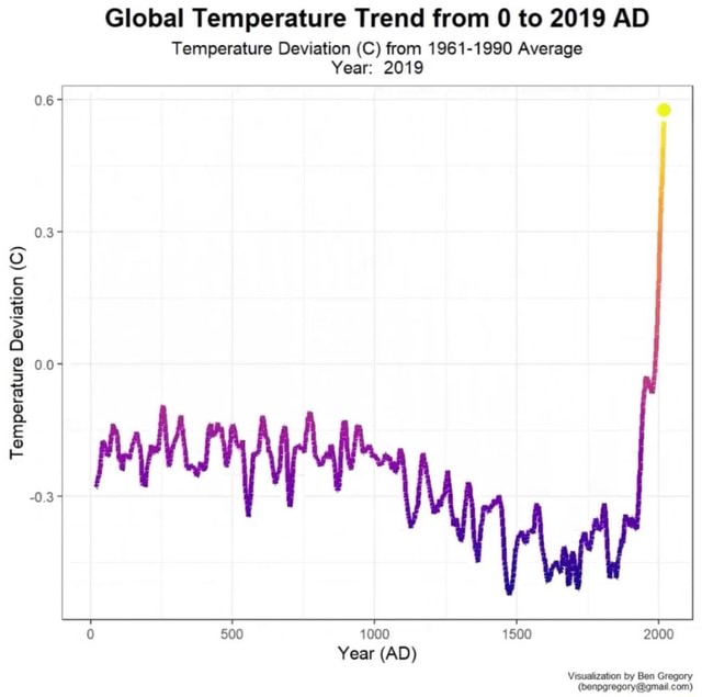 Temperature Deviation Temperature Deviation Oeviation Deviation Deviation Deviation Deviation ...