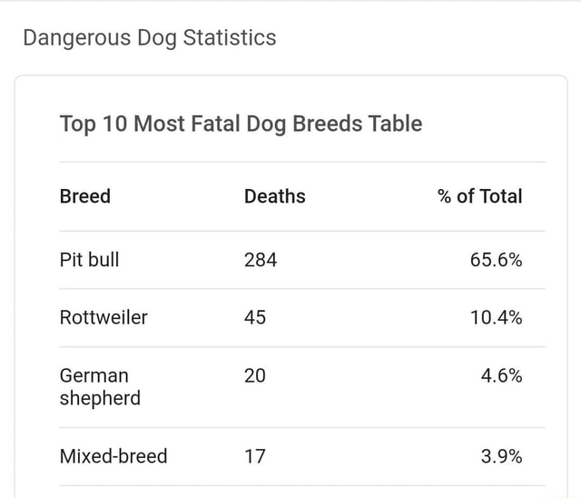 Dangerous Dog Statistics Top 10 Most Fatal Dog Breeds Table Breed ...