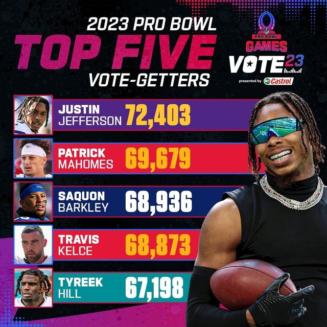 Justin Jefferson, Patrick Mahomes Stay Atop 2023 Pro Bowl Voting in 2nd  Returns, News, Scores, Highlights, Stats, and Rumors