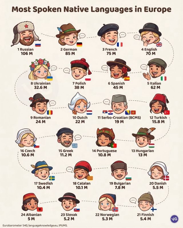 Most Spoken Native Languages in Europe = \ 1Russian 2German 3 French ...