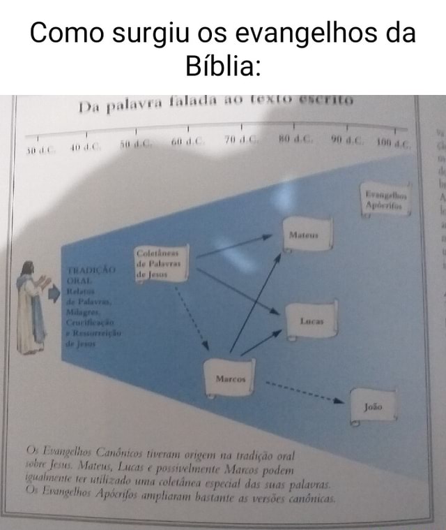 Como surgiu os evangelhos da Bíblia Da palavra falada I Im Ap am iFunny Brazil Como surgiu os evangelhos da Bíblia Da palavra falada I Im Ap am iFunny Brazil