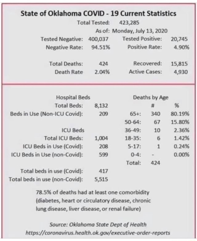 State of Oklahoma COVID 19 Current Statistics Total Tested: 423,285 As