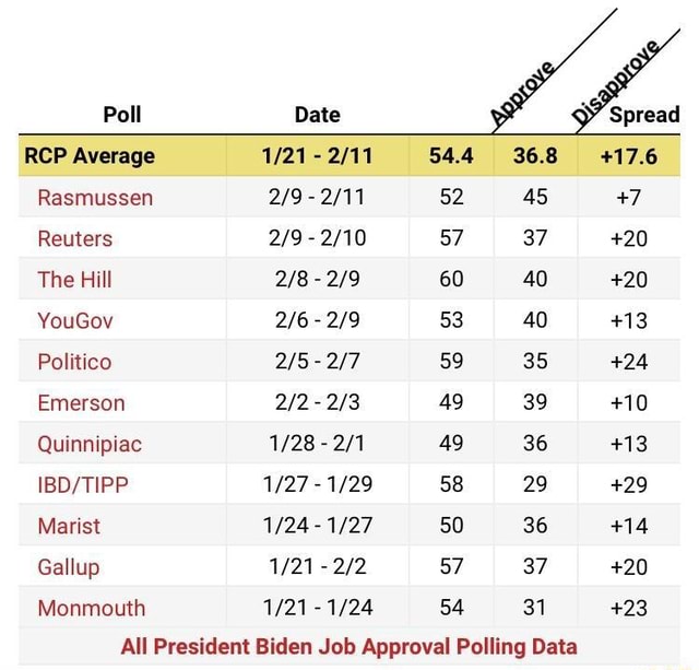 Biden’s vs Trump’s first approval ratings Poll RCP Average Rasmussen