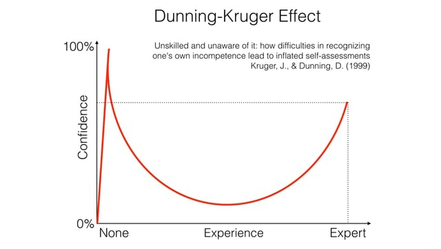 Social Media Arguments - Dunning-Kruger Effect 100% Unskilled and ...