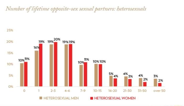 Number Of Lifetime Opposite Sex Sexual Partners Heterosexuals 25 20 19 19 10 10 10 Li Iz 