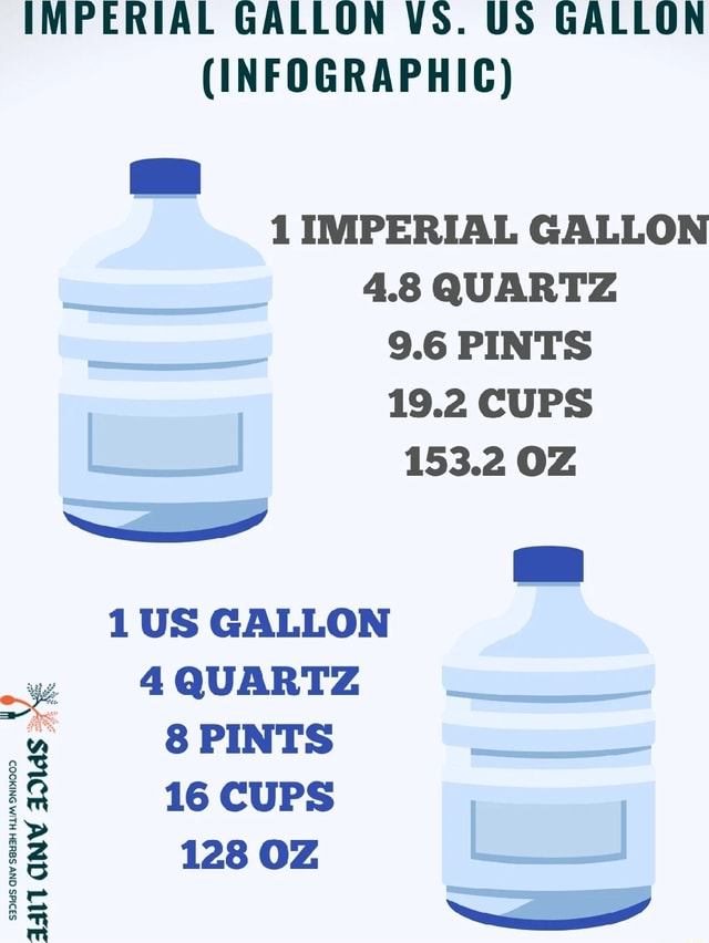 IMPERIAL GALLON VS. US GALLON (INFOGRAPHIC) 1 IMPERIAL GALLON 4.8 ...