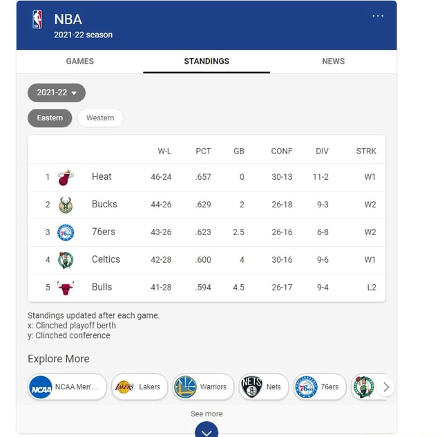 GAMES STANDINGS NBA 202122 season (202122 WL PCT GB 1 Heat 4624 657