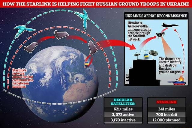 HOW THE STARLINK IS HELPING FIGHT RUSSIAN GROUND TROOPS IN UKRAINE