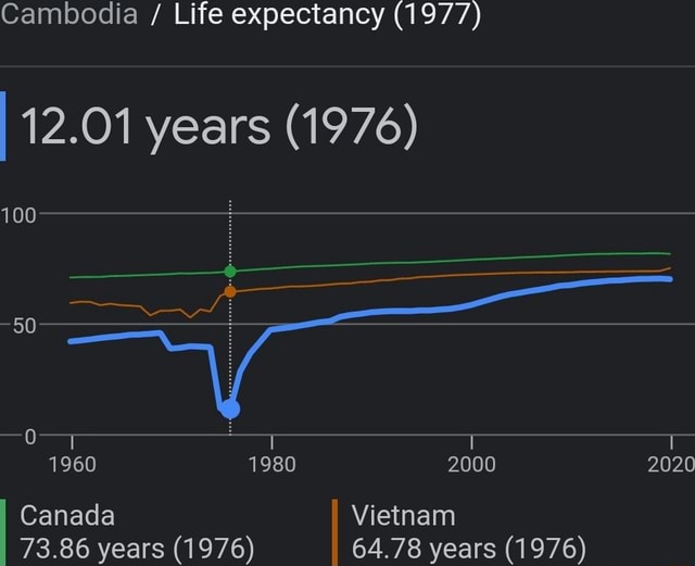 Cambodia Life Expectancy 1977 12 01 Years 1976 100 1980 2000 2020   21e9f771be863a8e0c531541505bece4aebea60b6d5289eb05fcd52f28ad941d 1 