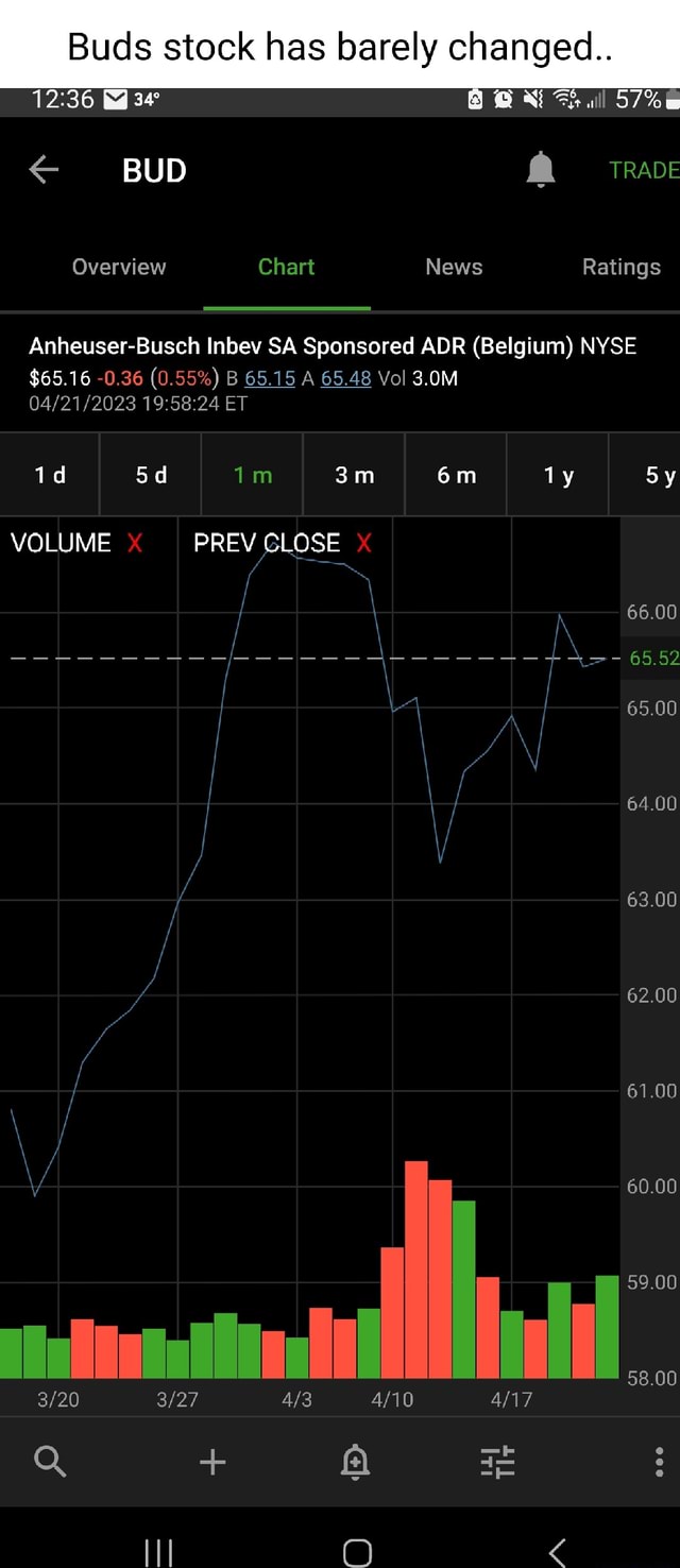 Buds stock has barely changed... all TRADE BUD Overview Chart News