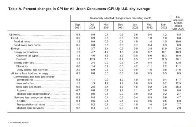 Table A. Percent Changes In CPI For All Urban Consumers (CPI-U): U.S ...