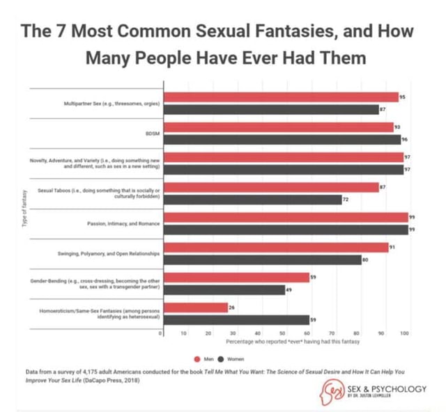The 7 Most Common Sexual Fantasies And How Many People Have Ever Had Them Fom Survey Of 4175 2045