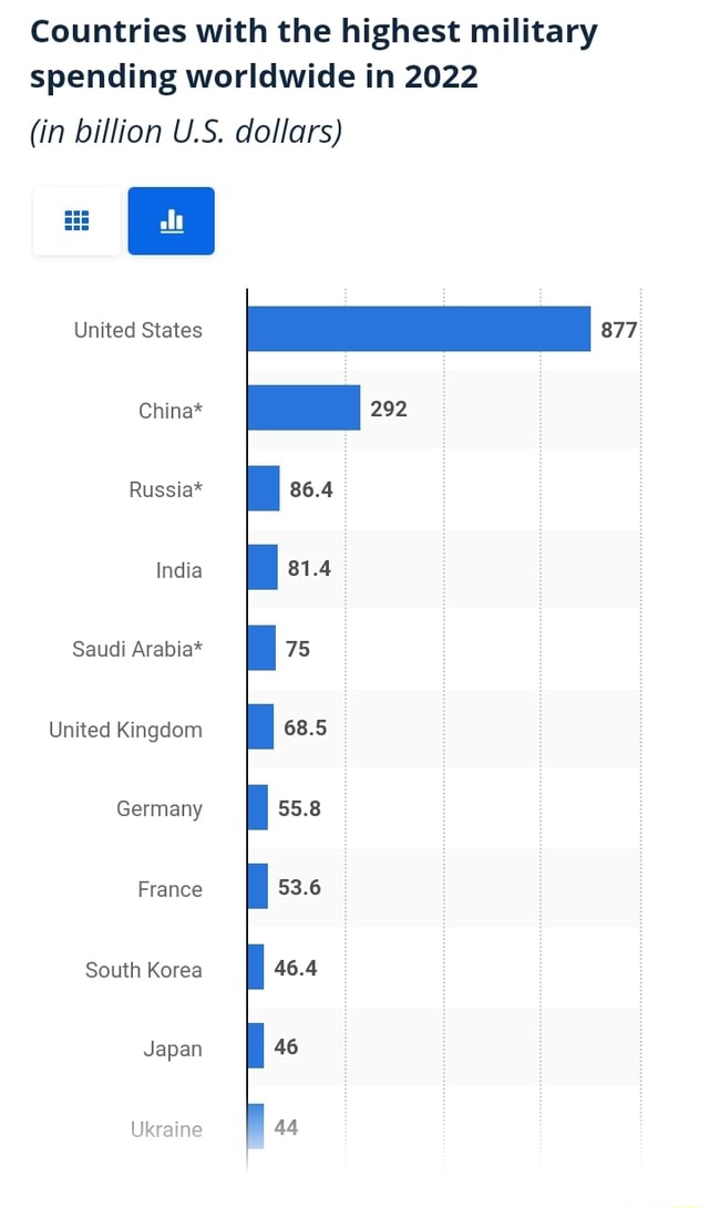 Countries with the highest military spending worldwide in 2022 (in