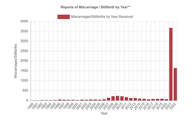 Reports of Miscarriage / Stillbirth by Year** by Year Received 4000 ...