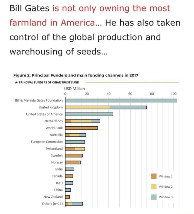 Bill Gates is not only owning the most farmland in America... He has
