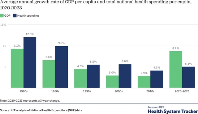 Average annual growth rate of GDP per capita and total national health ...
