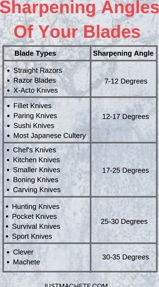 Sharpening Angles Of Your Blades Sharpening Angle Blade Types Straight