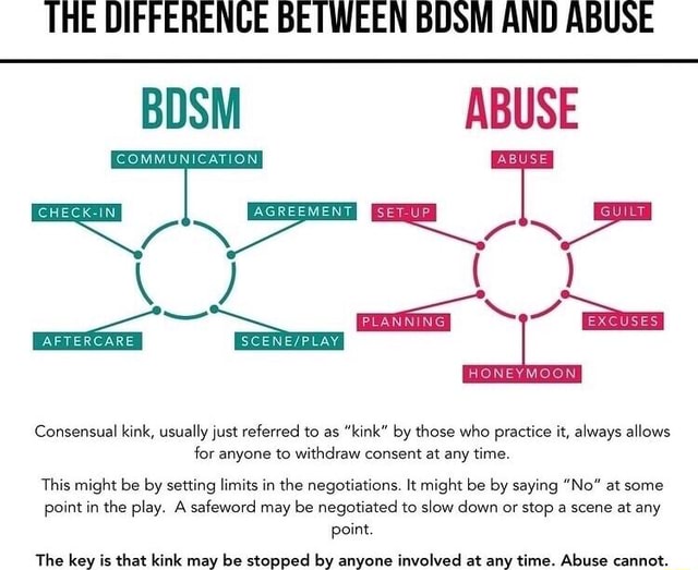 THE DIFFERENCE BETWEEN BOSM AND ABUSE BDSM ABUSE COMMUNICATION ARE