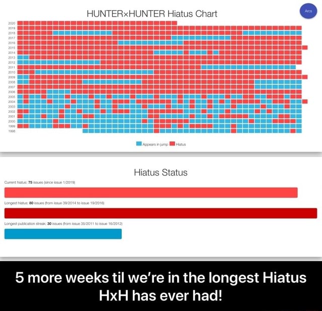 Berserk Hiatus Chart