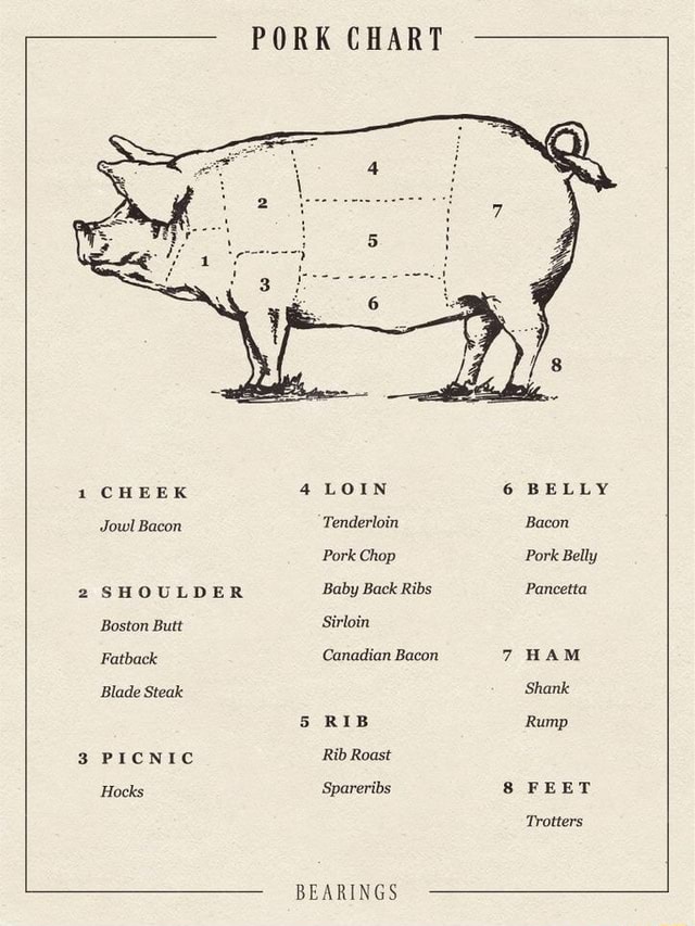 PORK CHART 1 CHEEK 4 LOIN 6 BELLY Jowl Bacon Tenderloin Bacon Pork Chop