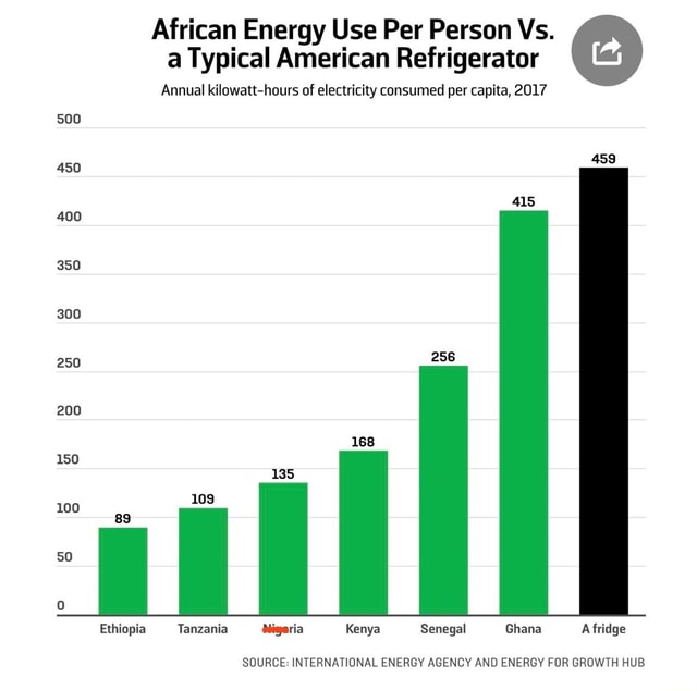 African Energy Use Per Person Vs. a Typical American Refrigerator