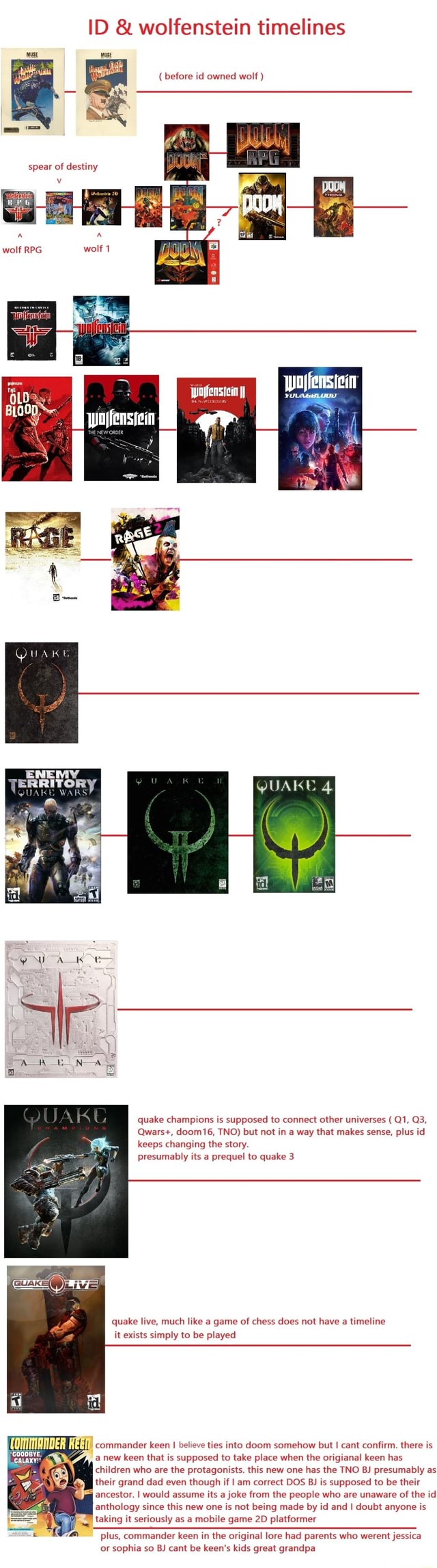 ID wolfenstein timelines before id owned wolf iFunny