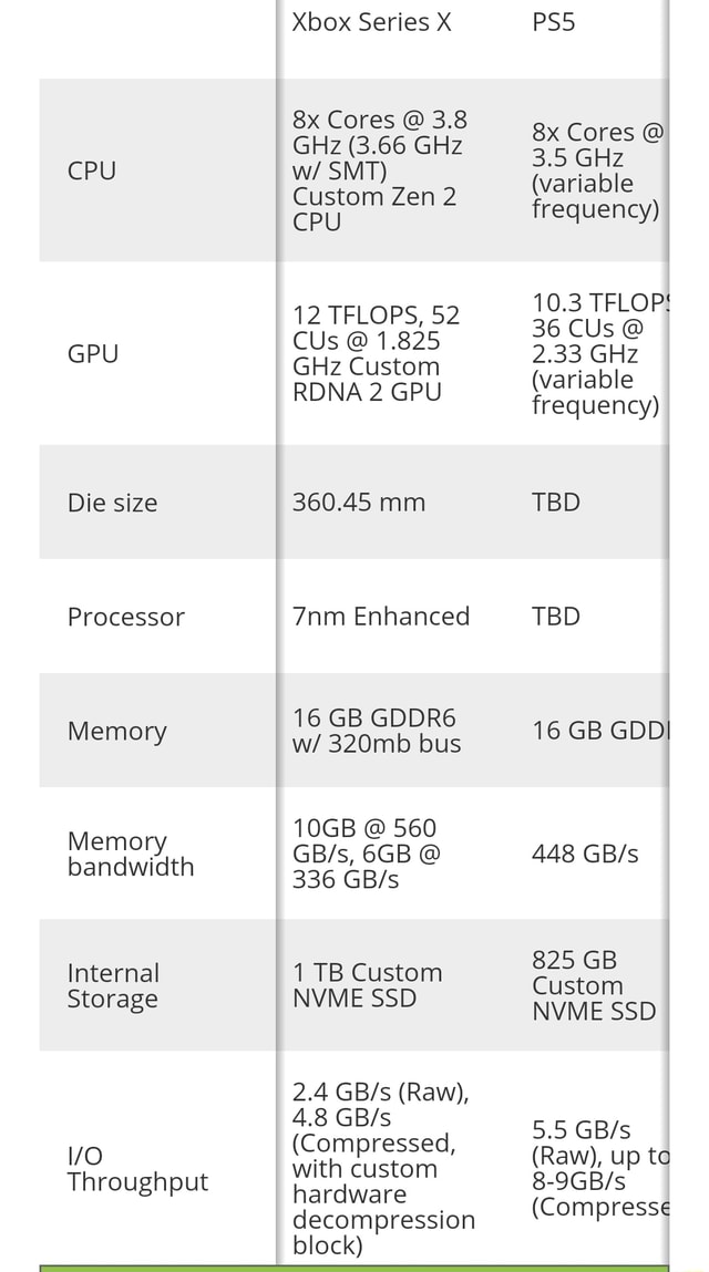 CPU GPU Die size Processor Memory Memory bandwidth Internal Storage