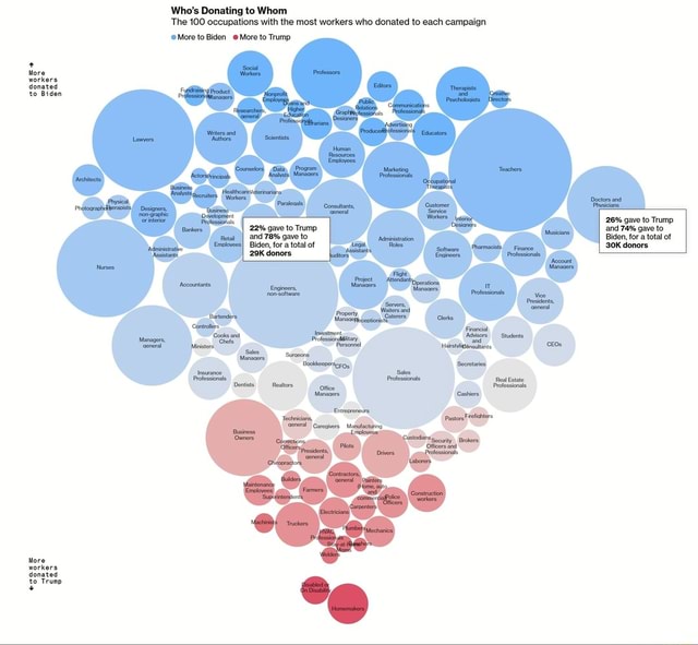 Who's Donating To Whom The 100 Occupations With The Most Workers Who 