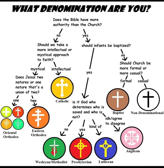 WHAT DENOMINATION ARE YOU? Does the Bible have more authority than the ...